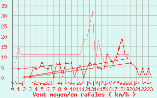 Courbe de la force du vent pour Vilhelmina