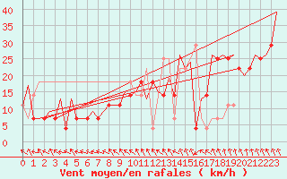 Courbe de la force du vent pour Hemavan