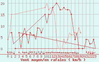 Courbe de la force du vent pour Zadar / Zemunik