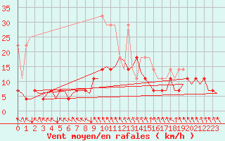 Courbe de la force du vent pour Muenster / Osnabrueck