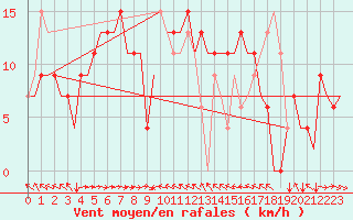 Courbe de la force du vent pour Malaga / Aeropuerto