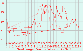 Courbe de la force du vent pour Dublin (Ir)