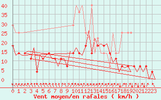 Courbe de la force du vent pour Hof