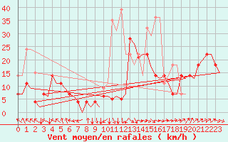 Courbe de la force du vent pour Alta Lufthavn