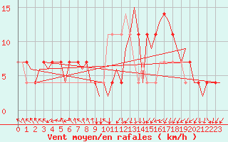 Courbe de la force du vent pour Nordholz