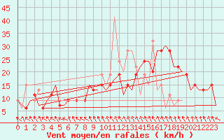 Courbe de la force du vent pour Madrid / Barajas (Esp)