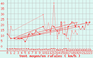 Courbe de la force du vent pour Rygge