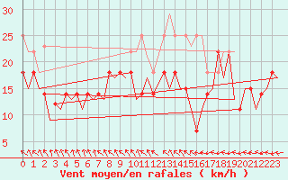 Courbe de la force du vent pour Mehamn