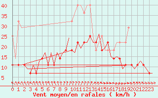 Courbe de la force du vent pour Maastricht / Zuid Limburg (PB)