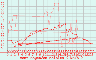 Courbe de la force du vent pour Skrydstrup