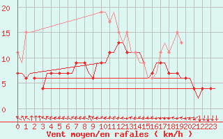 Courbe de la force du vent pour Aberdeen (UK)