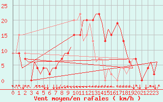 Courbe de la force du vent pour Rimini