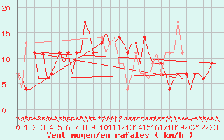 Courbe de la force du vent pour Zadar / Zemunik