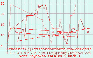 Courbe de la force du vent pour Islay