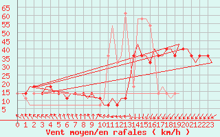 Courbe de la force du vent pour Volgograd