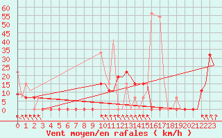 Courbe de la force du vent pour Andravida Airport