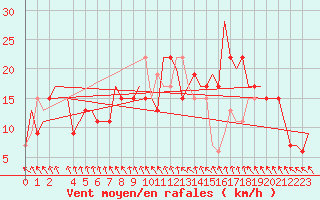 Courbe de la force du vent pour Aberdeen (UK)