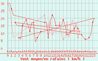 Courbe de la force du vent pour Roma Fiumicino