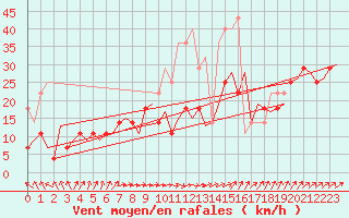 Courbe de la force du vent pour Visby Flygplats