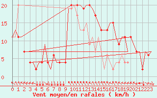 Courbe de la force du vent pour Cagliari / Elmas