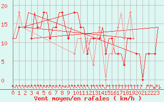 Courbe de la force du vent pour Syktyvkar