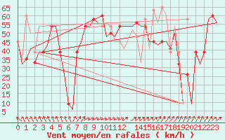 Courbe de la force du vent pour Ula Platform