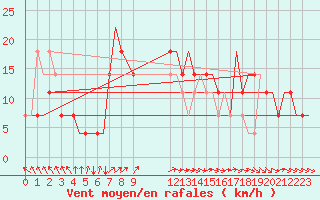Courbe de la force du vent pour Kharkiv