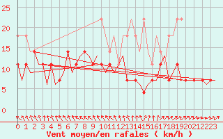 Courbe de la force du vent pour Deelen