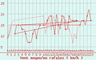 Courbe de la force du vent pour Liverpool Airport