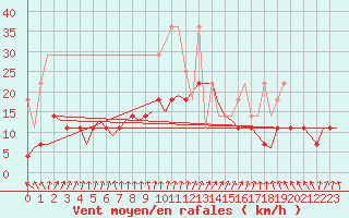 Courbe de la force du vent pour Bremen