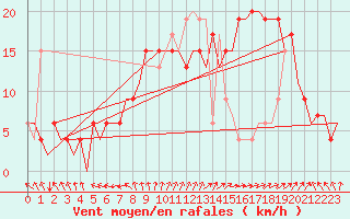 Courbe de la force du vent pour Jerez De La Frontera Aeropuerto
