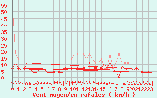 Courbe de la force du vent pour Groningen Airport Eelde