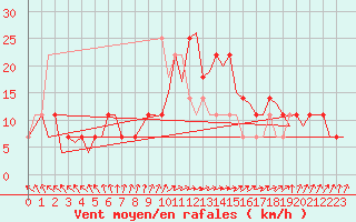 Courbe de la force du vent pour Noervenich