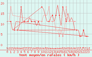 Courbe de la force du vent pour Cork Airport