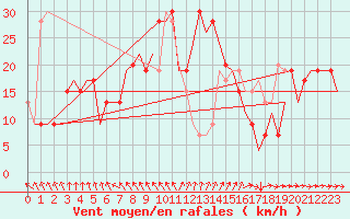 Courbe de la force du vent pour Menorca / Mahon