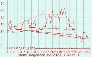 Courbe de la force du vent pour London / Heathrow (UK)