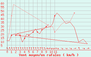 Courbe de la force du vent pour Andoya