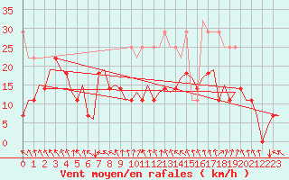Courbe de la force du vent pour Alta Lufthavn