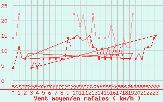 Courbe de la force du vent pour Maastricht / Zuid Limburg (PB)