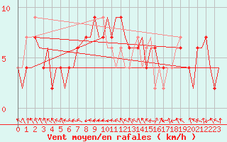 Courbe de la force du vent pour Brize Norton