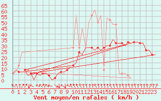 Courbe de la force du vent pour London / Heathrow (UK)