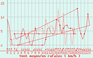 Courbe de la force du vent pour Madrid / Barajas (Esp)