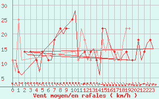 Courbe de la force du vent pour Tirana