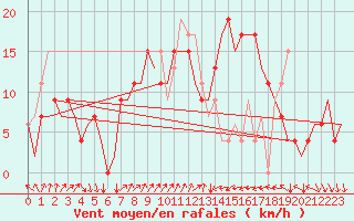 Courbe de la force du vent pour Ibiza (Esp)
