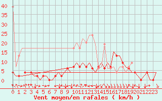 Courbe de la force du vent pour Grenchen
