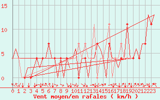 Courbe de la force du vent pour Hemavan