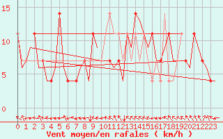 Courbe de la force du vent pour Praha / Ruzyne