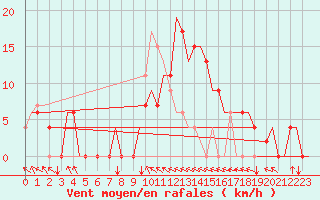 Courbe de la force du vent pour Tunis-Carthage