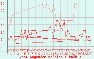 Courbe de la force du vent pour Hof