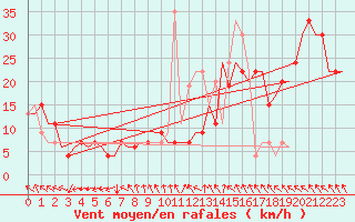 Courbe de la force du vent pour Madrid / Barajas (Esp)